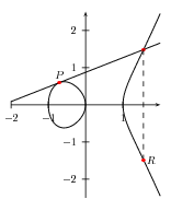 elliptic curve doubling